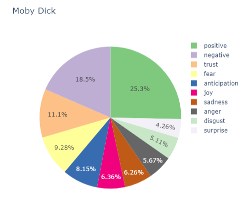 Analysis of Emotions in Classic Novels