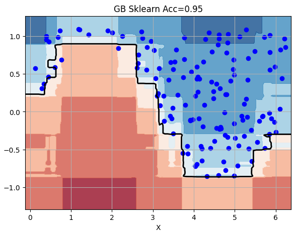 Gradient Boosting Implementation